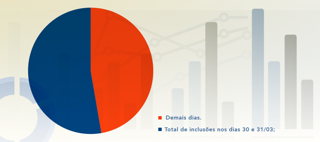 Gráfico divulgado pelo Ministério da Justiça sobre o volume de participação nos dias 30 e 31 de março no debate sobre a regulamentação do Marco Civil.