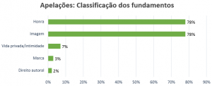 Gráfico em barras da classificação dos fundamentos: 78% honra, 78% imagem, 7% vida privada/intimidade, 3% marca, 2% direito autoral. 