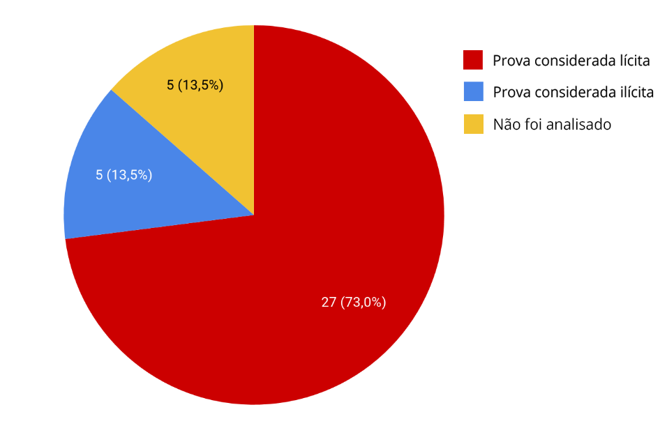 Gráfico em pizza sobre 37 acórdãos sobre acesso a celulares no contexto de flagrante delito: 27 acórdãos (73%) consideraram a prova lícita, 5 acórdãos (13,5%) consideraram a prova ilícita e 5 acórdãos (13,5%) não analisaram o tema. 